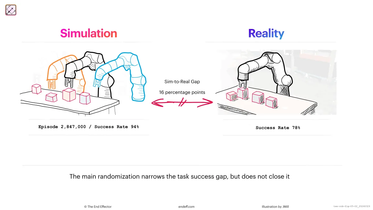 Hand-drawn illustration of sim-to-real transfer gap