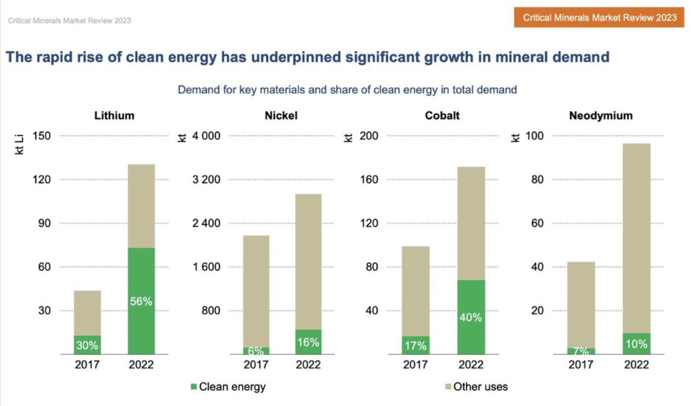 IEA Critical Minerals Market Review 2023: graph on mineral demand