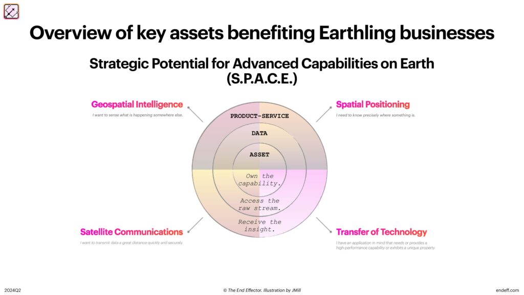 SPACE chart: overview of space capabilities